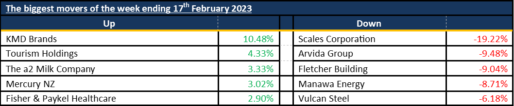 Biggest Movers 20230219